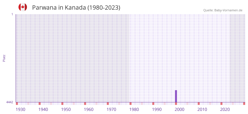 Parwana in der Vornamen-Hitliste von Kanada (1980-2023)