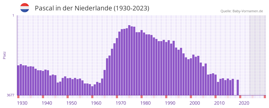 Pascal in der Vornamen-Hitliste von der Niederlande (1930-2023) Pascal in der Vornamen-Hitliste von der Niederlande (1930-2023)