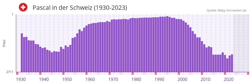 Pascal in der Vornamen-Hitliste von der Schweiz (1930-2023) Pascal in der Vornamen-Hitliste von der Schweiz (1930-2023)