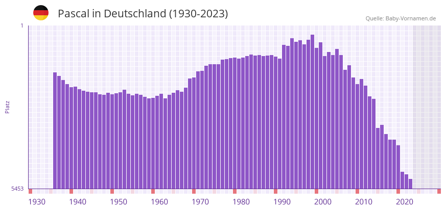 Pascal in der Vornamen-Hitliste von Deutschland (1930-2023) Pascal in der Vornamen-Hitliste von Deutschland (1930-2023)