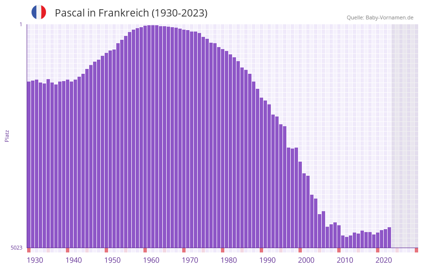 Pascal in der Vornamen-Hitliste von Frankreich (1930-2023) Pascal in der Vornamen-Hitliste von Frankreich (1930-2023)