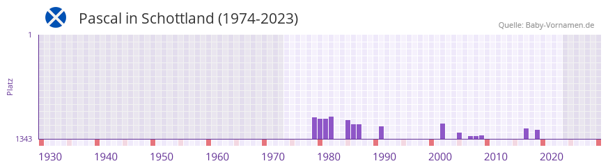 Pascal in der Vornamen-Hitliste von Schottland (1974-2023) Pascal in der Vornamen-Hitliste von Schottland (1974-2023)