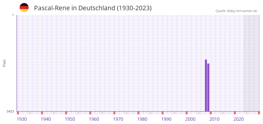 Pascal-Rene in der Vornamen-Hitliste von Deutschland (1930-2023)