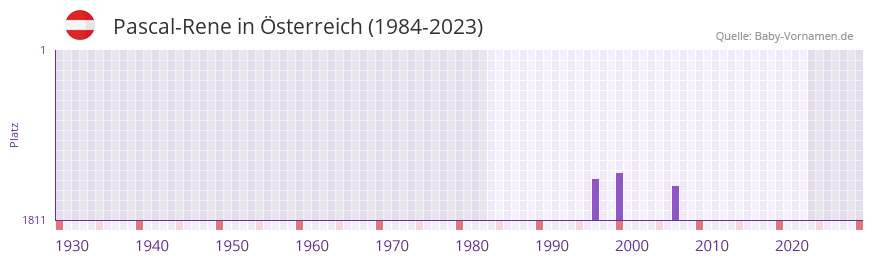 Pascal-Rene in der Vornamen-Hitliste von sterreich (1984-2023)