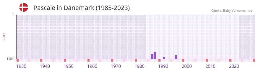 Pascale in der Vornamen-Hitliste von Dnemark (1985-2023)