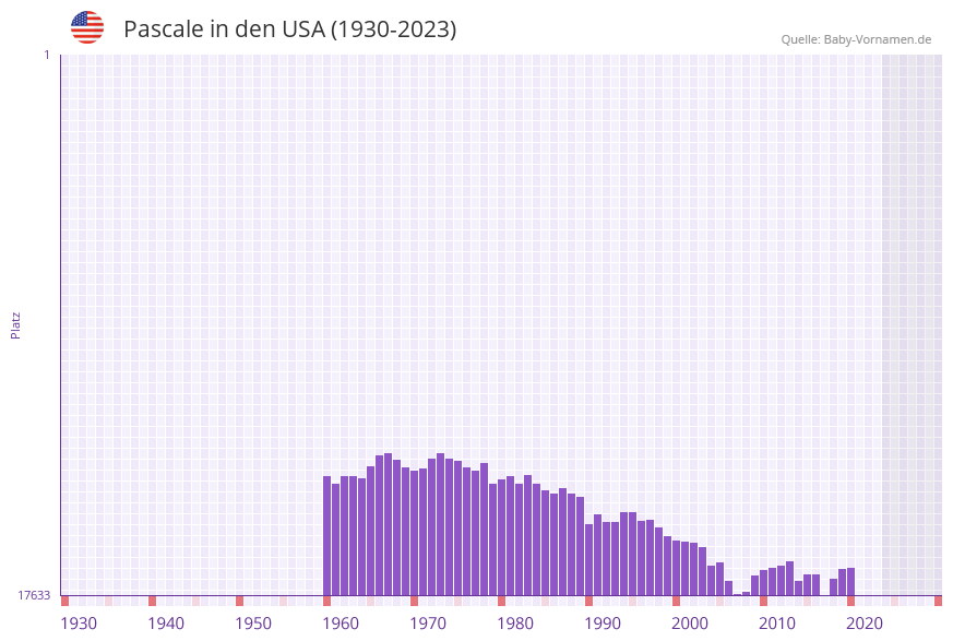 Pascale in der Vornamen-Hitliste von den USA (1930-2023)