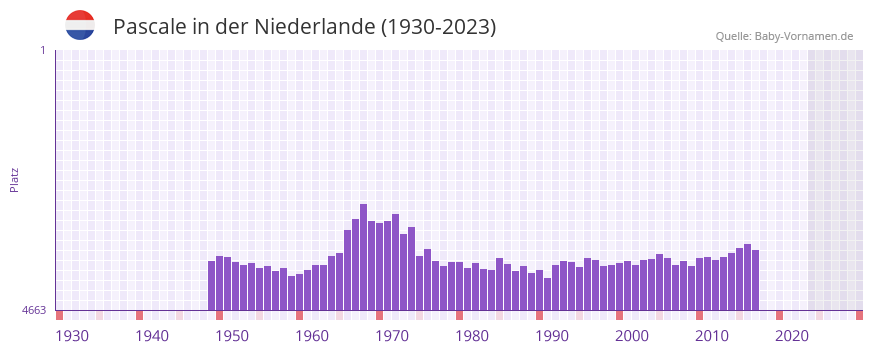 Pascale in der Vornamen-Hitliste von der Niederlande (1930-2023)