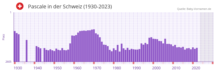 Pascale in der Vornamen-Hitliste von der Schweiz (1930-2023)