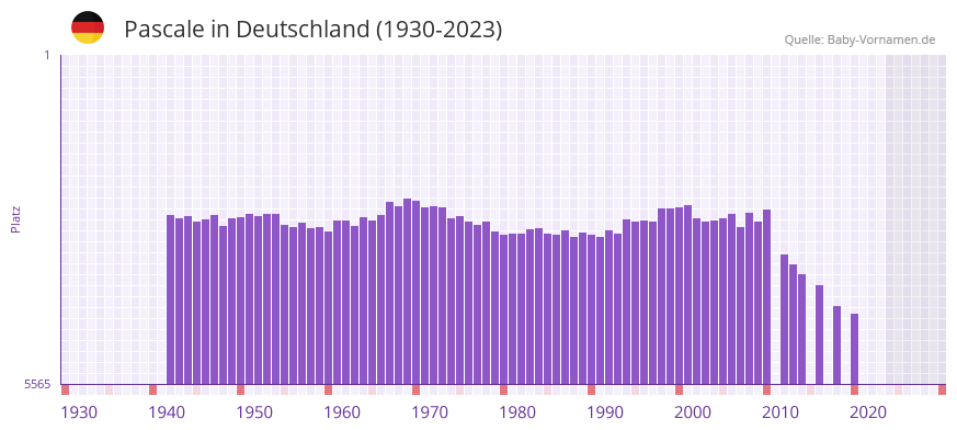Pascale in der Vornamen-Hitliste von Deutschland (1930-2023)