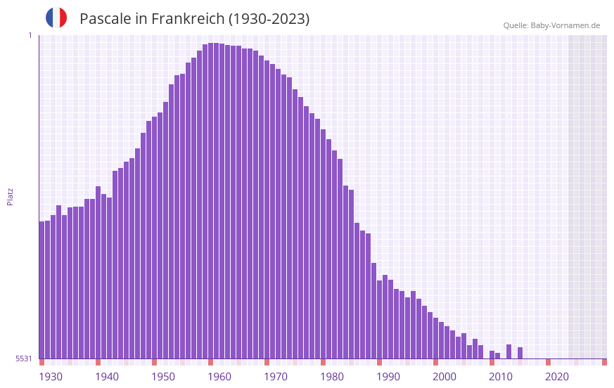 Pascale in der Vornamen-Hitliste von Frankreich (1930-2023)