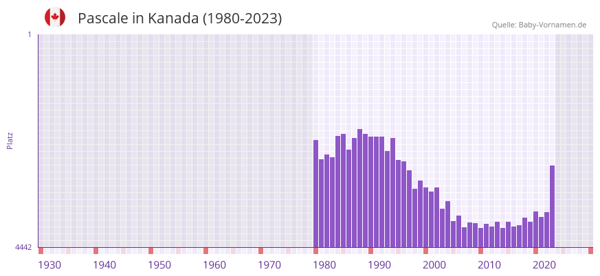Pascale in der Vornamen-Hitliste von Kanada (1980-2023)