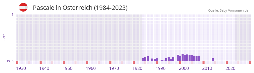 Pascale in der Vornamen-Hitliste von sterreich (1984-2023)