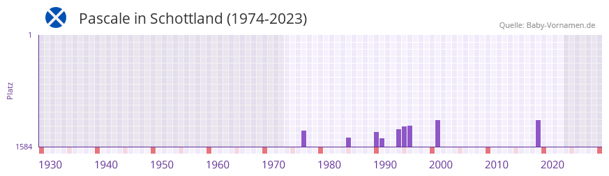 Pascale in der Vornamen-Hitliste von Schottland (1974-2023)