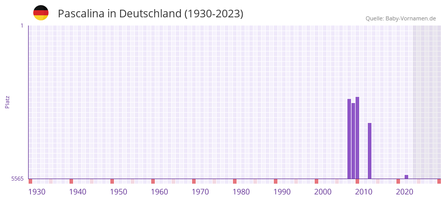 Pascalina in der Vornamen-Hitliste von Deutschland (1930-2023)