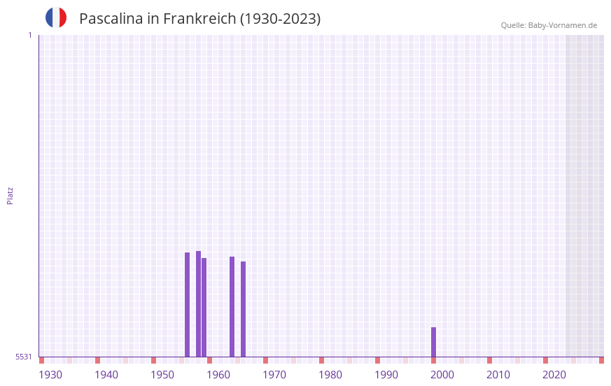 Pascalina in der Vornamen-Hitliste von Frankreich (1930-2023)