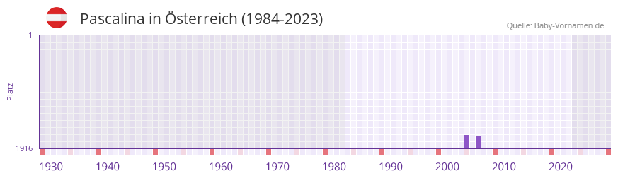 Pascalina in der Vornamen-Hitliste von sterreich (1984-2023)