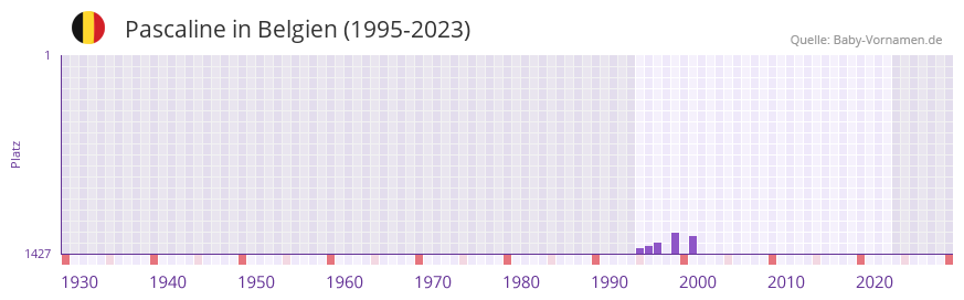 Pascaline in der Vornamen-Hitliste von Belgien (1995-2023)