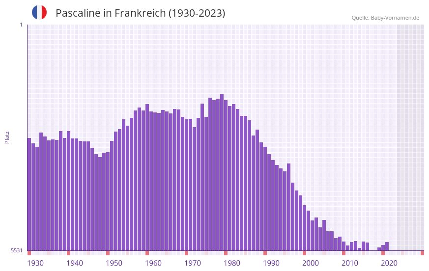 Pascaline in der Vornamen-Hitliste von Frankreich (1930-2023)
