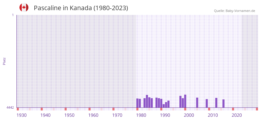 Pascaline in der Vornamen-Hitliste von Kanada (1980-2023)