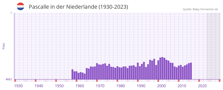 Pascalle in der Vornamen-Hitliste von der Niederlande (1930-2023)