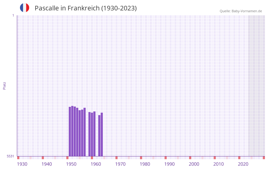 Pascalle in der Vornamen-Hitliste von Frankreich (1930-2023)