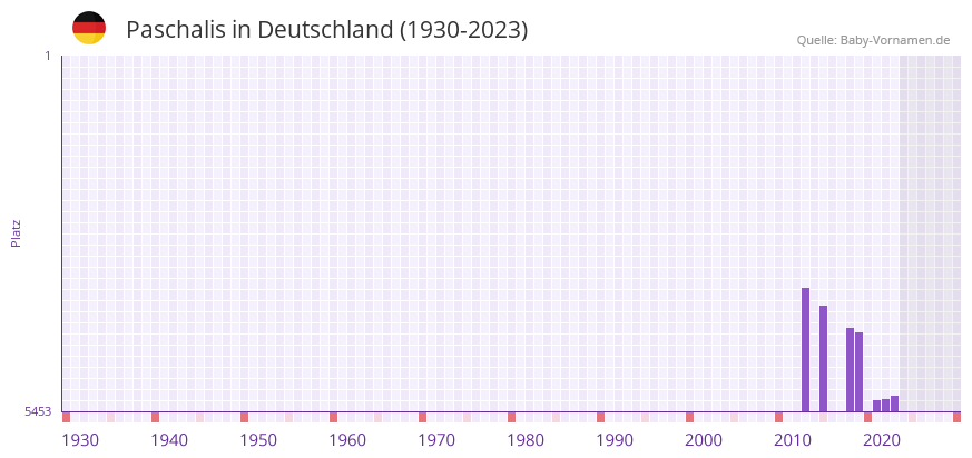 Paschalis in der Vornamen-Hitliste von Deutschland (1930-2023) Paschalis in der Vornamen-Hitliste von Deutschland (1930-2023)