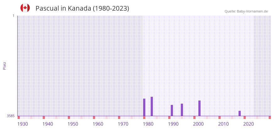 Pascual in der Vornamen-Hitliste von Kanada (1980-2023)