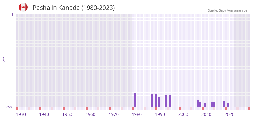 Pasha in der Vornamen-Hitliste von Kanada (1980-2023)
