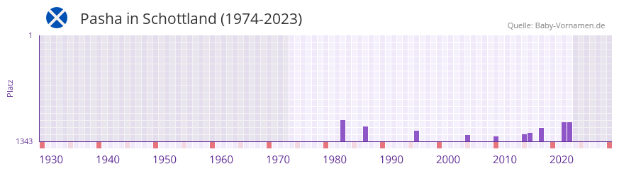 Pasha in der Vornamen-Hitliste von Schottland (1974-2023)