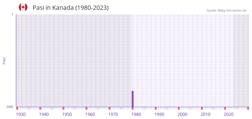 Pasi in der Vornamen-Hitliste von Kanada (1980-2023)