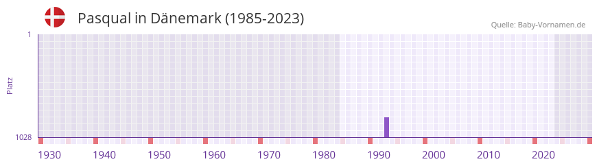 Pasqual in der Vornamen-Hitliste von Dnemark (1985-2023)