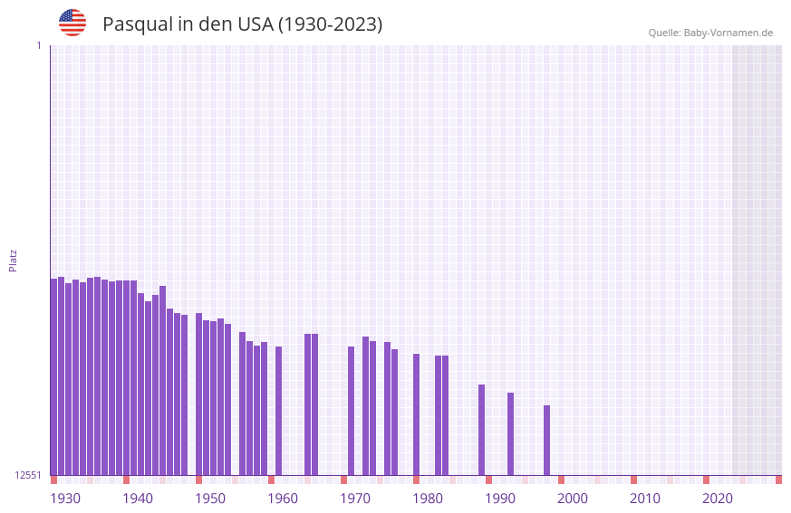 Pasqual in der Vornamen-Hitliste von den USA (1930-2023)