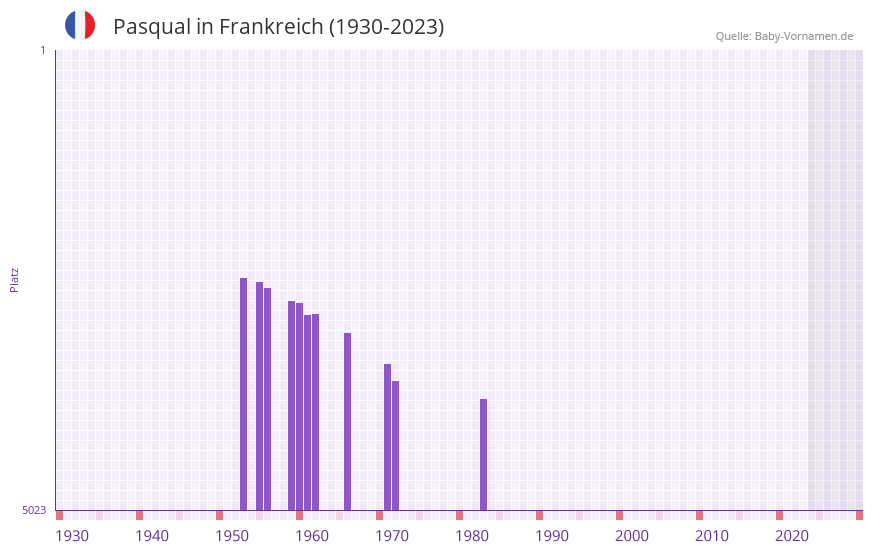 Pasqual in der Vornamen-Hitliste von Frankreich (1930-2023)