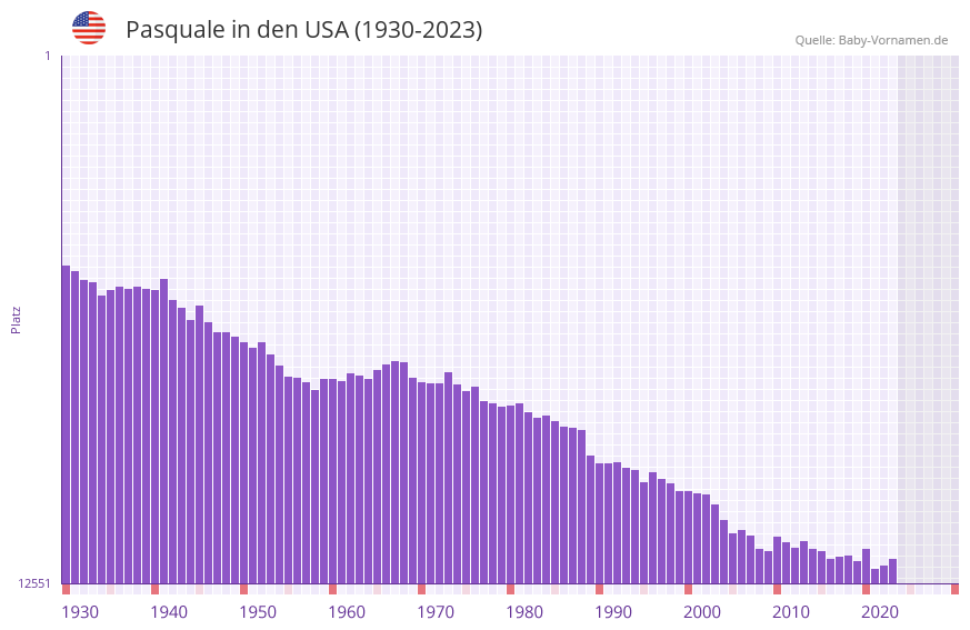 Pasquale in der Vornamen-Hitliste von den USA (1930-2023) Pasquale in der Vornamen-Hitliste von den USA (1930-2023)