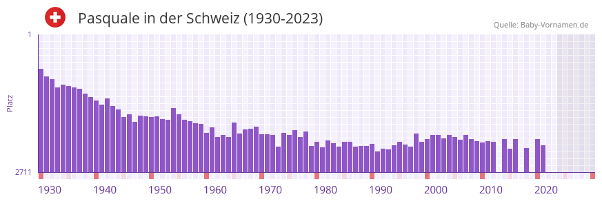 Pasquale in der Vornamen-Hitliste von der Schweiz (1930-2023) Pasquale in der Vornamen-Hitliste von der Schweiz (1930-2023)