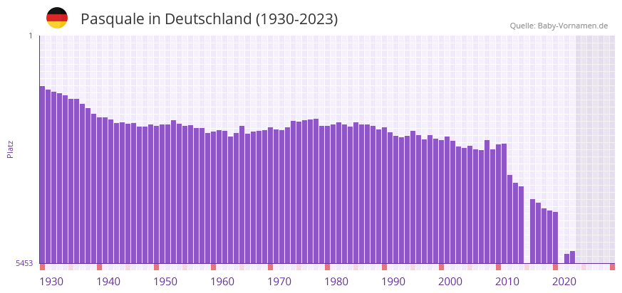 Pasquale in der Vornamen-Hitliste von Deutschland (1930-2023) Pasquale in der Vornamen-Hitliste von Deutschland (1930-2023)