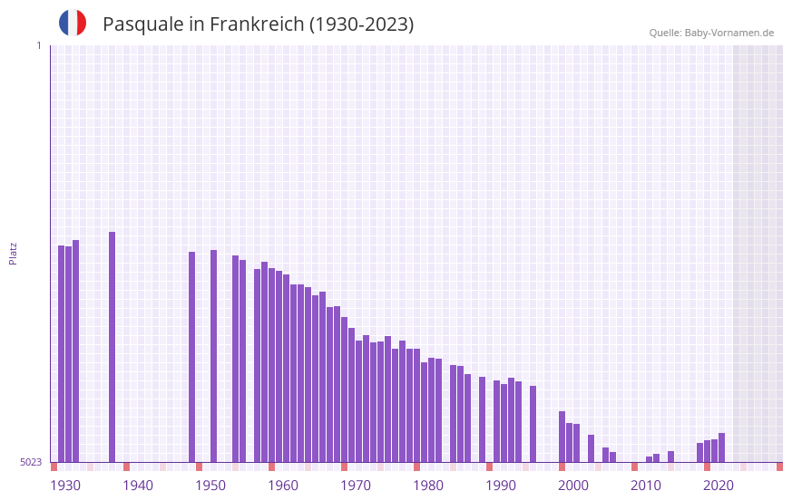 Pasquale in der Vornamen-Hitliste von Frankreich (1930-2023) Pasquale in der Vornamen-Hitliste von Frankreich (1930-2023)