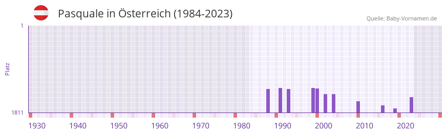 Pasquale in der Vornamen-Hitliste von Österreich (1984-2023) Pasquale in der Vornamen-Hitliste von Österreich (1984-2023)