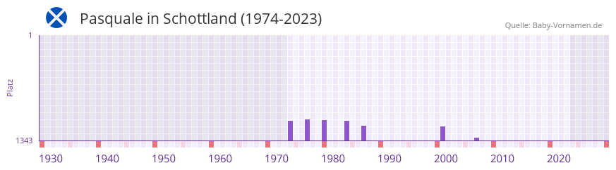 Pasquale in der Vornamen-Hitliste von Schottland (1974-2023) Pasquale in der Vornamen-Hitliste von Schottland (1974-2023)