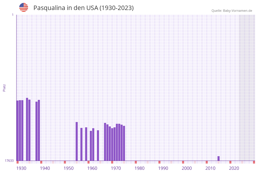 Pasqualina in der Vornamen-Hitliste von den USA (1930-2023)