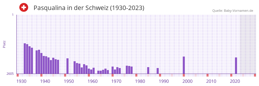 Pasqualina in der Vornamen-Hitliste von der Schweiz (1930-2023)