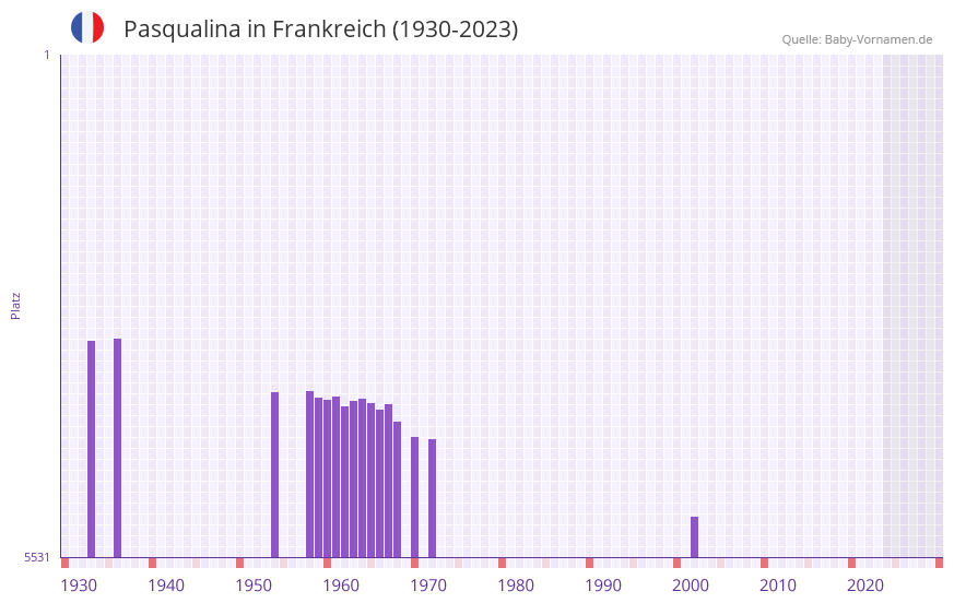 Pasqualina in der Vornamen-Hitliste von Frankreich (1930-2023)