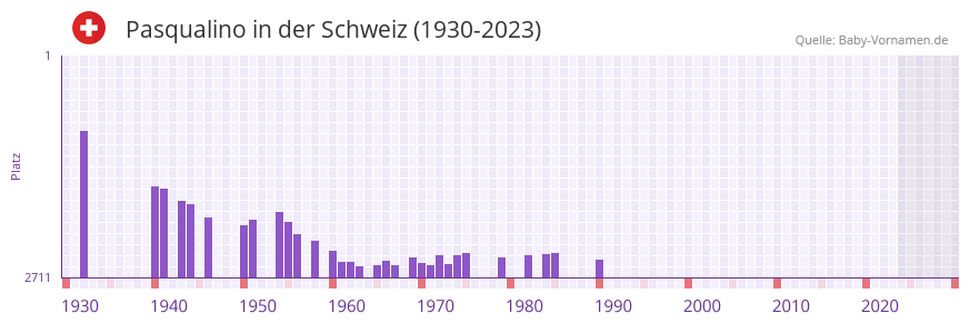 Pasqualino in der Vornamen-Hitliste von der Schweiz (1930-2023)