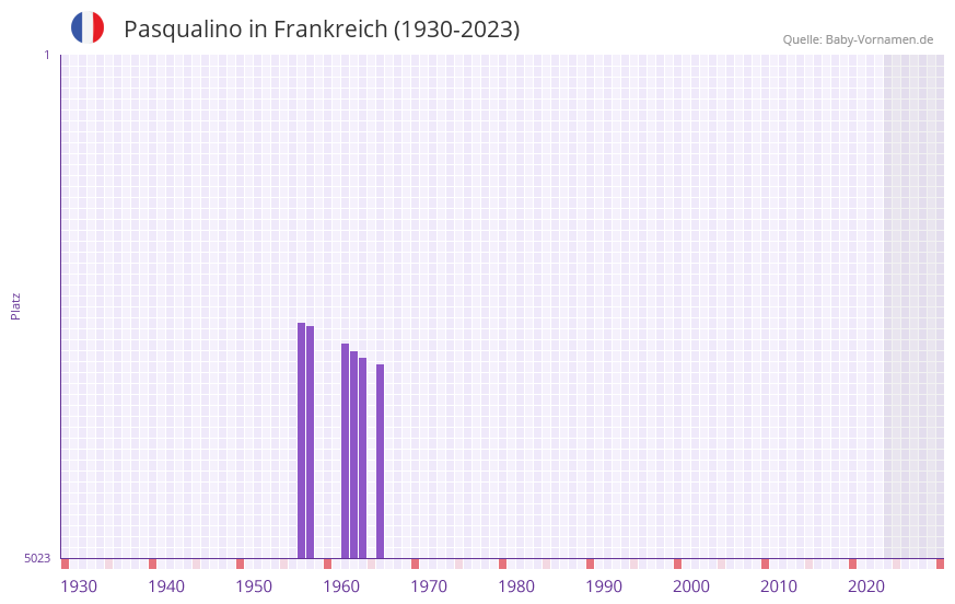Pasqualino in der Vornamen-Hitliste von Frankreich (1930-2023)