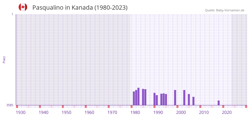 Pasqualino in der Vornamen-Hitliste von Kanada (1980-2023)