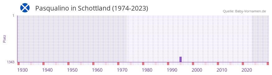 Pasqualino in der Vornamen-Hitliste von Schottland (1974-2023)