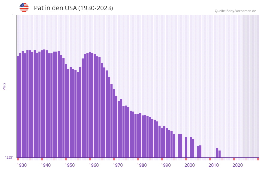 Pat in der Vornamen-Hitliste von den USA (1930-2023)