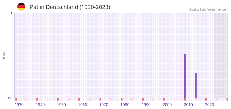 Pat in der Vornamen-Hitliste von Deutschland (1930-2023)