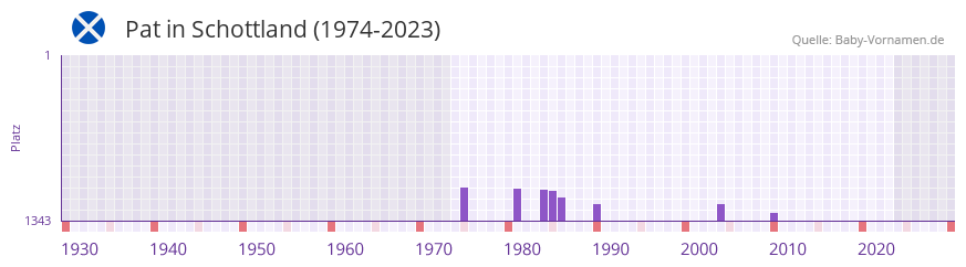 Pat in der Vornamen-Hitliste von Schottland (1974-2023)