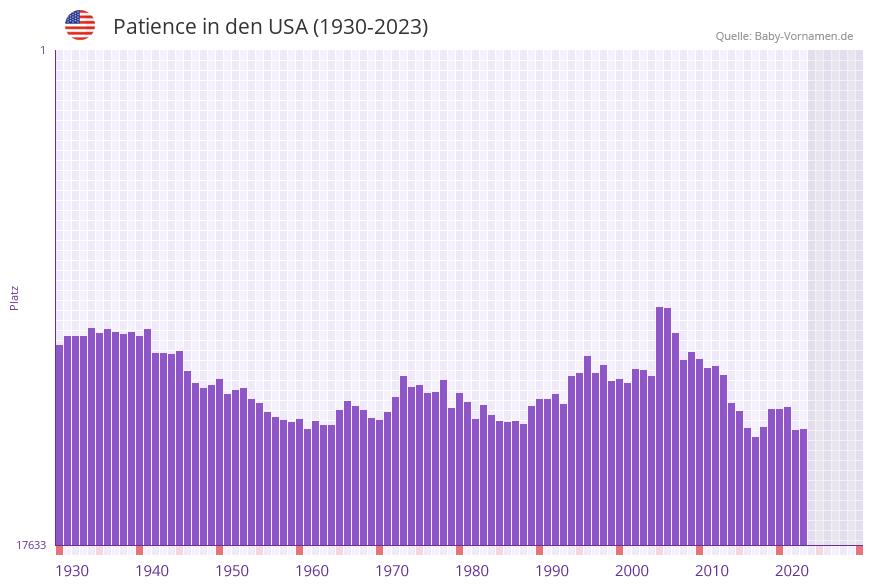 Patience in der Vornamen-Hitliste von den USA (1930-2023)